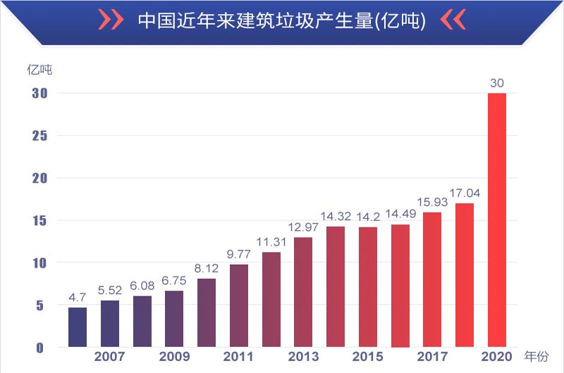有利潤有前景，建筑垃圾再生處理值得投資