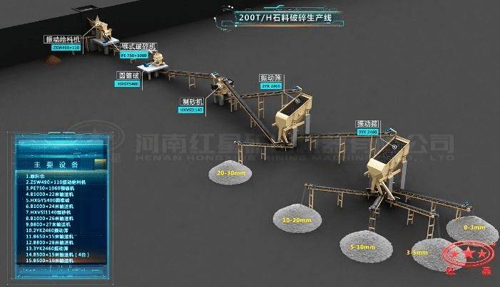 配顎破、圓錐破、制砂機(jī)的石料生產(chǎn)線流程圖
