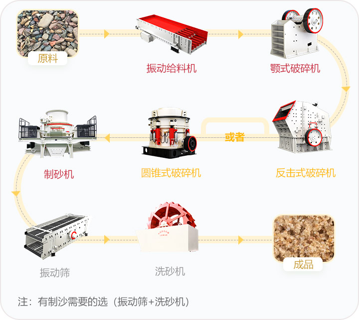 石料破碎流程，可定制搭配生產(chǎn)線